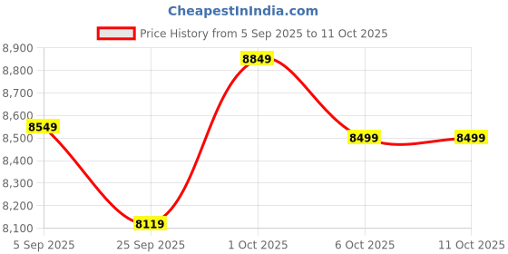 pepperfry.com symplify Skyline Wooden Floor Lamp with Jute Shade & Brown Base symplify Price History Graph from 5 Sep 2025 to 10 Oct 2025