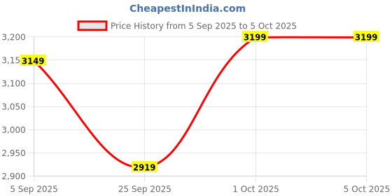 pepperfry.com Skyline Wooden Table Lamp with Jute Shade & Brown Base by Symplify symplify Price History Graph from 5 Sep 2025 to 5 Oct 2025
