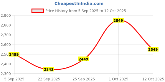 pepperfry.com da monica Skyscraper Multicolour Canvas Teakwood Framed Art Print da monica Price History Graph from 5 Sep 2025 to 12 Oct 2025