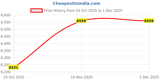 pepperfry.com sleep sutraa Supra Orthopedic 4 inch Foam King Size Mattress sleep sutraa Price History Graph from 10 Oct 2025 to 30 Nov 2025