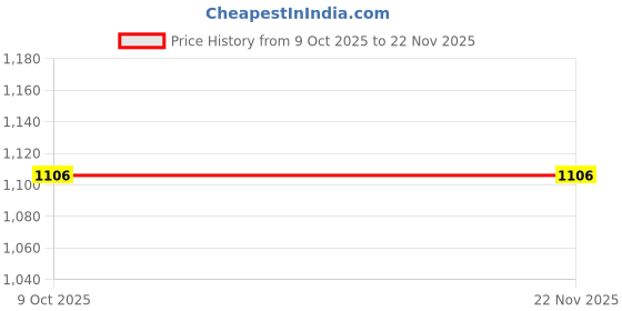 pepperfry.com sleep time Microfiber 54 L x 17 W Inch Pillow with cover sleep time Price History Graph from 9 Oct 2025 to 22 Nov 2025