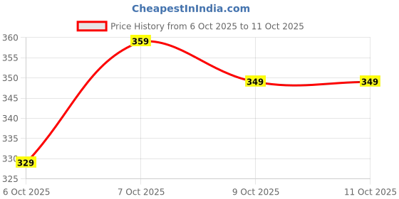 pepperfry.com sleep time Stripe Microfiber 24 L x 16 W Inch Pillow With Blue Lining (Set of 2) sleep time Price History Graph from 6 Oct 2025 to 11 Oct 2025