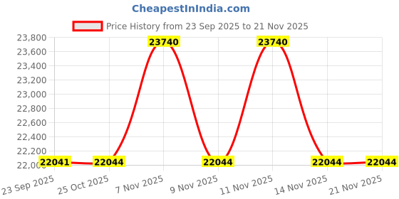 pepperfry.com centuary mattresses Sleepables Hybrid 8 Inch Memory Foam & Pocket Spring Mattress in King Size Inches centuary mattresses Price History Graph from 23 Sep 2025 to 21 Nov 2025