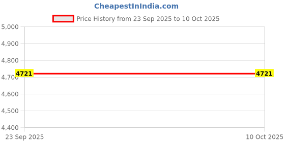 pepperfry.com centuary mattresses Sleepables Ortho 6 Inch Pocket Spiring Mattress in Single Size With Zero Partner disturbance Inches centuary mattresses Price History Graph from 23 Sep 2025 to 9 Oct 2025