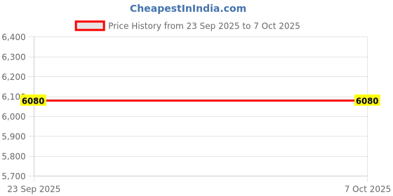 pepperfry.com centuary mattresses Sleepables Ortho 8 Inch Pocket Spiring Mattress in Single Size With Zero Partner disturbance Inches centuary mattresses Price History Graph from 23 Sep 2025 to 7 Oct 2025