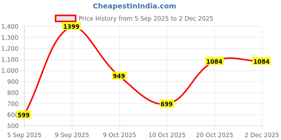 pepperfry.com sleepsia Cloud Microfiber 27 x 18 Inch Pillow sleepsia Price History Graph from 5 Sep 2025 to 2 Dec 2025