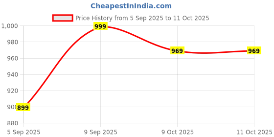 pepperfry.com sleepsia Curve Ergonomic Orthopedic 21x14 Inch Cervical Pillow sleepsia Price History Graph from 5 Sep 2025 to 11 Oct 2025
