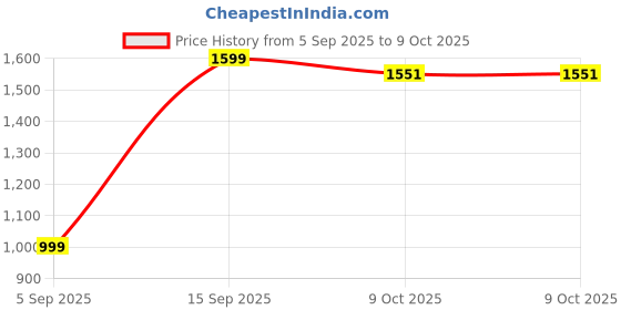 pepperfry.com sleepsia Gel Memory Foam 20 x 13 Inch Wedge Pillow sleepsia Price History Graph from 5 Sep 2025 to 9 Oct 2025
