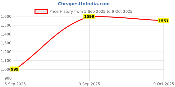 pepperfry.com sleepsia Gel Memory Foam 20 x 13 Inch Wedge Pillow sleepsia Price History Graph from 5 Sep 2025 to 8 Oct 2025