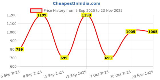 pepperfry.com sleepsia Loom Ultrasolft 24x16 Inch Microfibre Pillows in Green and White Colour (Set Of 2) sleepsia Price History Graph from 5 Sep 2025 to 23 Nov 2025