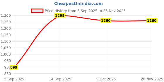 pepperfry.com sleepsia Orthopedic Cool Gel Memory Foam 21 x 14 Inch Pillow sleepsia Price History Graph from 5 Sep 2025 to 26 Nov 2025