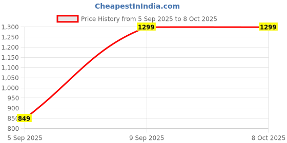 pepperfry.com sleepsia Orthopedic Memory Foam 23 x 15 Inch Pillow sleepsia Price History Graph from 5 Sep 2025 to 8 Oct 2025