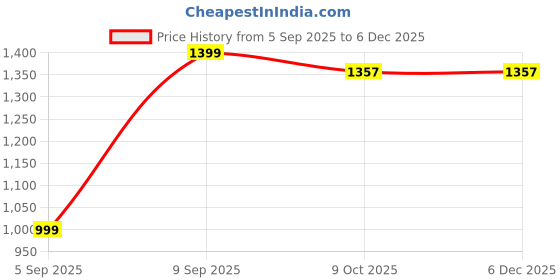 pepperfry.com sleepsia Ventilated Cool Gel Memory Foam 23 x 14 Inch Pillow sleepsia Price History Graph from 5 Sep 2025 to 5 Dec 2025