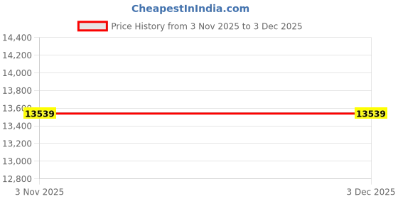 pepperfry.com sleepspa 3-Zone Orthopedic 8 Inches Memory Foam Queen Size Mattresses sleepspa Price History Graph from 3 Nov 2025 to 2 Dec 2025