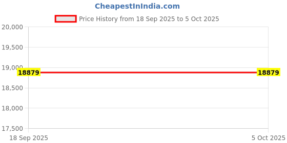 pepperfry.com sleepspa 3-Zone Responsive Cooling Crystal Tech 10 Inch Memory Foam King Size Mattress sleepspa Price History Graph from 18 Sep 2025 to 5 Oct 2025