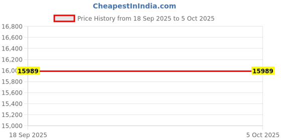 pepperfry.com sleepspa Amelia Orthopedic with SrtX Technology 10 Inch Pocket Spring King Size Mattress sleepspa Price History Graph from 18 Sep 2025 to 5 Oct 2025