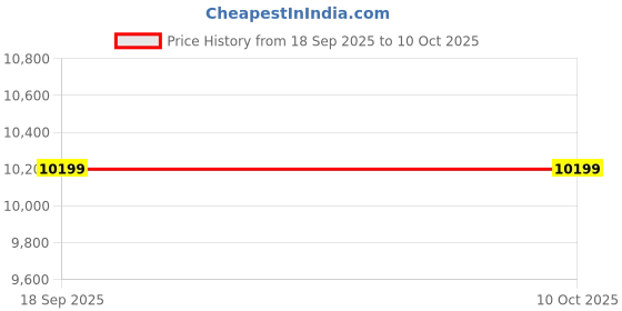 pepperfry.com sleepspa Dual Comfort 6 Inches HR Foam Mattress with Comfort Cubes and Rebotech In King Size sleepspa Price History Graph from 18 Sep 2025 to 8 Oct 2025