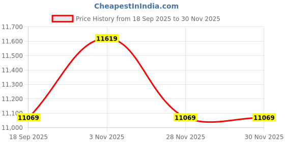pepperfry.com sleepspa Dual Comfort-Grey 10 Inches HR Foam Mattress with Comfort Cubes and Rebotech In Queen Size sleepspa Price History Graph from 18 Sep 2025 to 30 Nov 2025