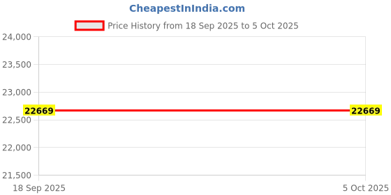 pepperfry.com sleepspa Nirvana HerbFRESH Technology 7 Zone Bamboo Fabric 4 Inch Latex Queen Size Mattress sleepspa Price History Graph from 18 Sep 2025 to 5 Oct 2025