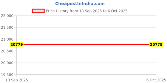 pepperfry.com sleepspa Nirvana HerbFRESH Technology 7 Zone Bamboo Fabric 6 Inch Latex Single Size Mattress sleepspa Price History Graph from 18 Sep 2025 to 5 Oct 2025