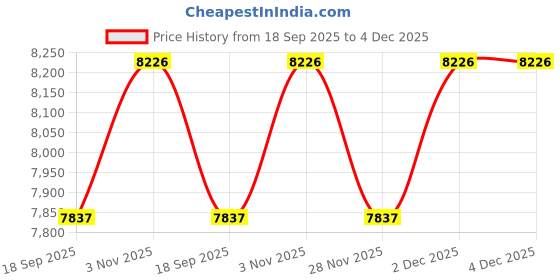 pepperfry.com sleepspa Novo Orthopedic 6 Inches HR Foam Queen Size Mattress sleepspa Price History Graph from 18 Sep 2025 to 4 Dec 2025