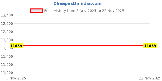 pepperfry.com sleepspa Orthosense Orthopedic 6 Inches Coir King Size Mattress sleepspa Price History Graph from 3 Nov 2025 to 22 Nov 2025