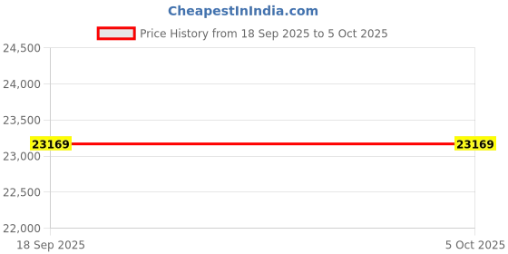 pepperfry.com sleepspa Posturetech Orthopedic With HerbFresh Technology 12 Inch Pocketed Spring & HR Foam King Size Mattress sleepspa Price History Graph from 18 Sep 2025 to 5 Oct 2025
