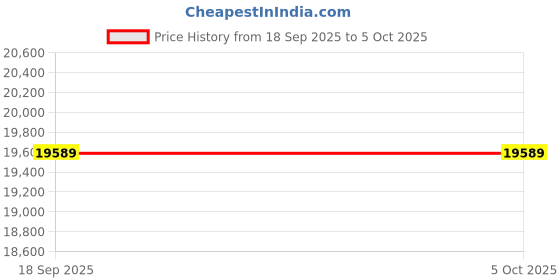 pepperfry.com sleepspa Posturetech Orthopedic With HerbFresh Technology 6 Inch Pocketed Spring & HR Foam King Size Mattress sleepspa Price History Graph from 18 Sep 2025 to 5 Oct 2025