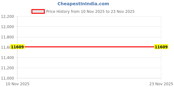 pepperfry.com sleepspa Posturetech Orthopedic With HerbFresh Technology 8 Inch Pocketed Spring & HR Foam Single Mattress sleepspa Price History Graph from 10 Nov 2025 to 20 Nov 2025