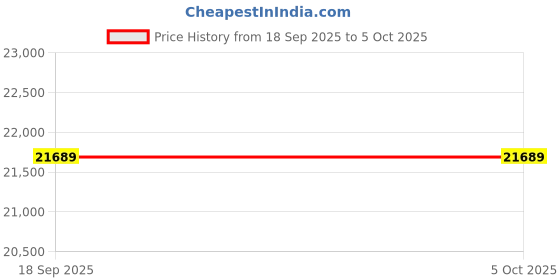 pepperfry.com sleepspa Relaxgrid with Cooling Tech 10 Inch HR Foam & Grid Layer Mattress In King Size sleepspa Price History Graph from 18 Sep 2025 to 5 Oct 2025