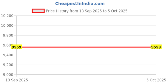 pepperfry.com sleepspa Relaxgrid with Cooling Tech 6 Inch HR Foam & Grid Layer Mattress In Queen Size sleepspa Price History Graph from 18 Sep 2025 to 5 Oct 2025