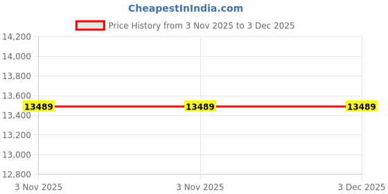 pepperfry.com sleepspa Rizewell Orthopedic Pocketed Spring King Size Mattress sleepspa Price History Graph from 3 Nov 2025 to 3 Dec 2025