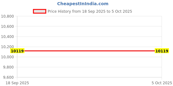 pepperfry.com sleepspa Savior Orthopedic With HerbFresh Technology 6 Inch Bonnell Spring & HR Foam King Size Mattress sleepspa Price History Graph from 18 Sep 2025 to 5 Oct 2025