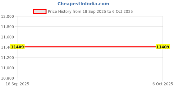 pepperfry.com sleepspa Savior Orthopedic With HerbFresh Technology 8 Inch Bonnell Spring & HR Foam King Size Mattress sleepspa Price History Graph from 18 Sep 2025 to 5 Oct 2025