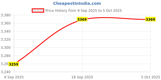 pepperfry.com sleepspa Soft Bounce Tri-Fold 4 Inch Foam (72x30) In Maroon Colour Single Folding Mattress sleepspa Price History Graph from 9 Sep 2025 to 5 Oct 2025