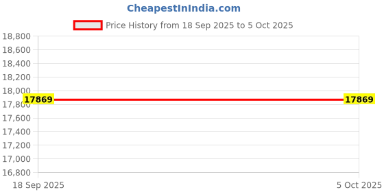 pepperfry.com sleepspa Super Contour ISP Tech High Tensile 10 Inch Bonnell Spring & HR Foam King Size Mattress sleepspa Price History Graph from 18 Sep 2025 to 4 Oct 2025
