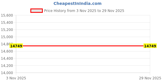 pepperfry.com sleepspa Super Contour Orthopedic Bonnell Spring King Size Mattress sleepspa Price History Graph from 3 Nov 2025 to 28 Nov 2025