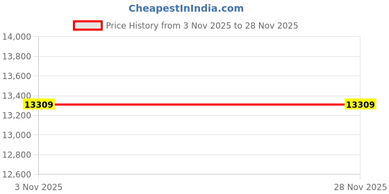 pepperfry.com sleepspa Super Contour Orthopedic Bonnell Spring Queen Size Mattress sleepspa Price History Graph from 3 Nov 2025 to 28 Nov 2025