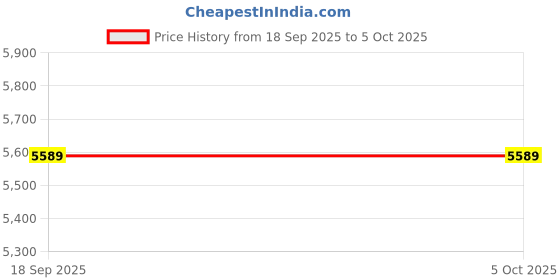 pepperfry.com sleepspa Synergy Normal Top 6 Inches Bonnell Spring Single Size Mattress with SrtX Technology sleepspa Price History Graph from 18 Sep 2025 to 5 Oct 2025