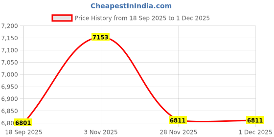 pepperfry.com sleepspa Toro Dual Comfort 6 Inches HR Foam Queen Size Mattress with SrtX Technology sleepspa Price History Graph from 18 Sep 2025 to 1 Dec 2025