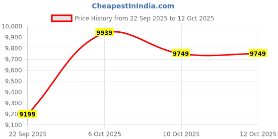 pepperfry.com sleepwell Dual-Pro 5 Inch PU Foam King Size Mattress sleepwell Price History Graph from 22 Sep 2025 to 12 Oct 2025