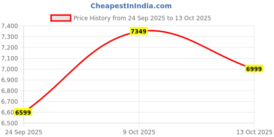 pepperfry.com sleepwell Dual-Pro 5 Inch PU Foam Queen Size Mattress sleepwell Price History Graph from 24 Sep 2025 to 13 Oct 2025