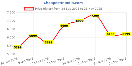 pepperfry.com sleepwell Dual Reversible 5 Inch High Density (HD) Foam Mattress In Queen Size sleepwell Price History Graph from 24 Sep 2025 to 27 Nov 2025