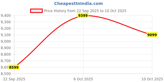 pepperfry.com sleepwell Dual Reversible 6 Inch High Density (HD) Foam Mattress In King Size sleepwell Price History Graph from 22 Sep 2025 to 10 Oct 2025