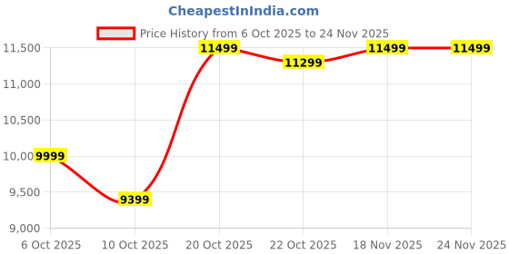 pepperfry.com sleepwell Dual Reversible 6-Inch High Density (HD) Foam Queen Size Mattress sleepwell Price History Graph from 6 Oct 2025 to 24 Nov 2025