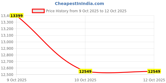 pepperfry.com sleepwell Dual Reversible 8-Inch High Density (HD) Foam King Size Mattress sleepwell Price History Graph from 9 Oct 2025 to 12 Oct 2025