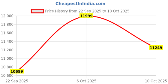pepperfry.com sleepwell Dual Reversible 8-Inch High Density (HD) Foam Queen Size Mattress sleepwell Price History Graph from 22 Sep 2025 to 10 Oct 2025