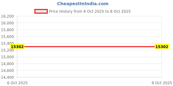 pepperfry.com sleepwell Fitrest Superior 6 Inch PU Foam Mattress In Queen Size With Anti Sage Tech sleepwell Price History Graph from 6 Oct 2025 to 8 Oct 2025