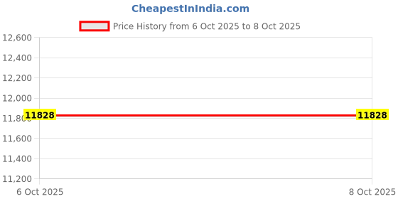 pepperfry.com sleepwell Nexa Classic Resitech Foam 5 Inches Gentle Comfort Mattress In Single Size sleepwell Price History Graph from 6 Oct 2025 to 8 Oct 2025