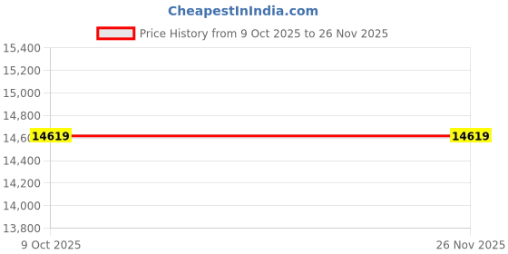 pepperfry.com sleepwell Nexa Classic Resitech Foam 6 Inches Gentle Comfort Mattress In Single Size sleepwell Price History Graph from 9 Oct 2025 to 24 Nov 2025